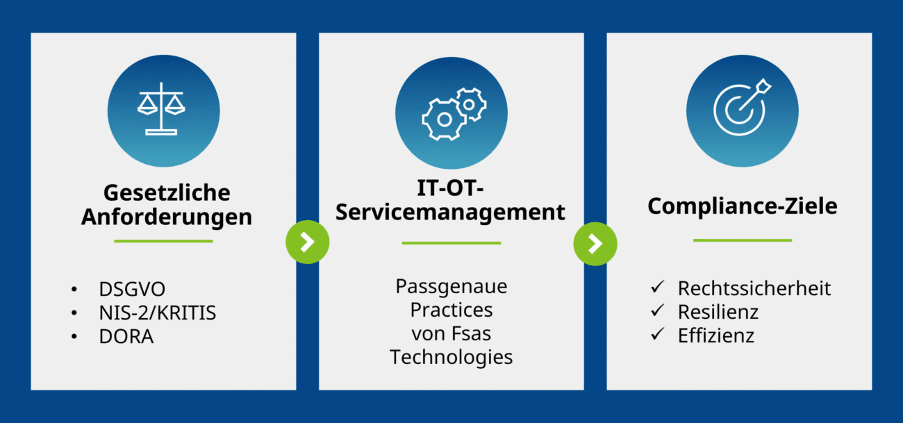 Zusammenspiel von IT-/OT-Service Management und regulatorischen Vorgaben in Europa